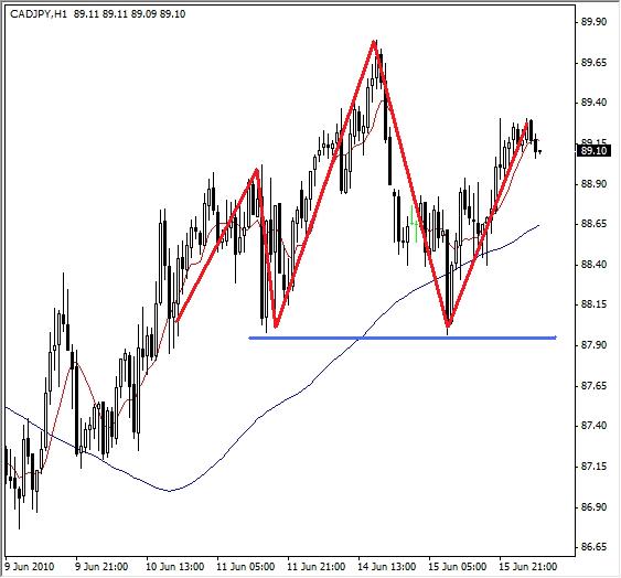 Forex Technical Analysis - CAD-JPY  